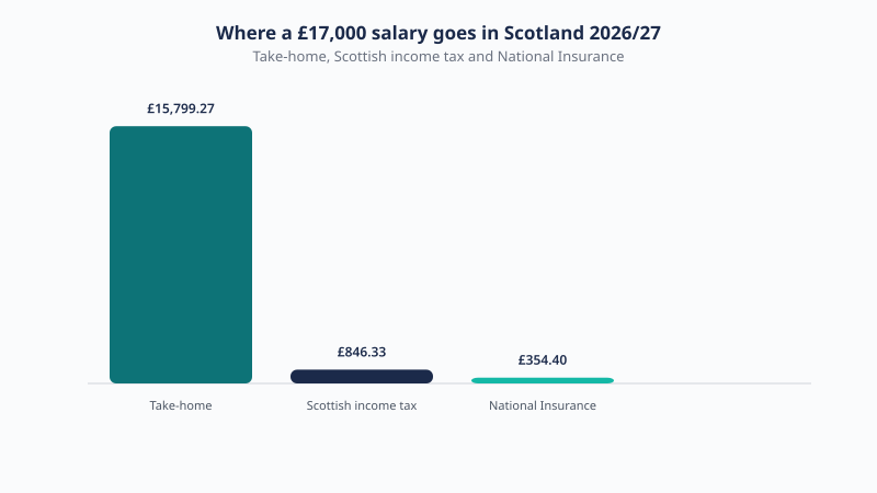 Breakdown of a £17,000 Scotland salary for 2026/27 showing £15,799.27 take-home, £846.33 Scottish income tax and £354.40 National Insurance.