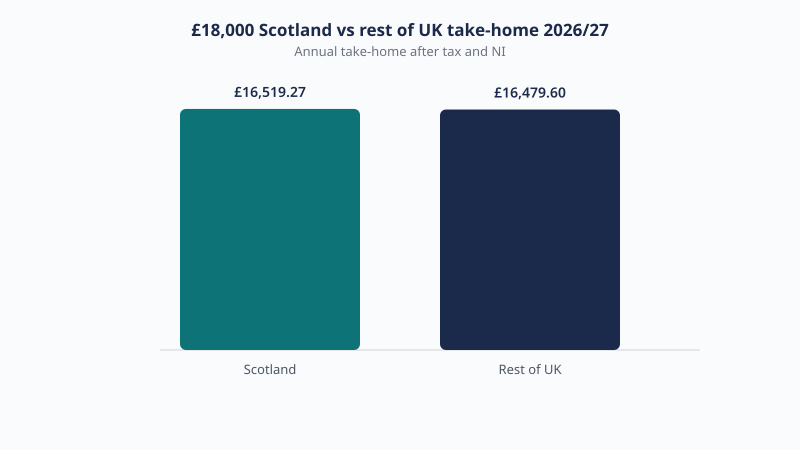 Scotland versus rest of UK take-home on £18,000 in 2026/27: £16,519.27 in Scotland and £16,479.60 elsewhere, a gap of £39.67.
