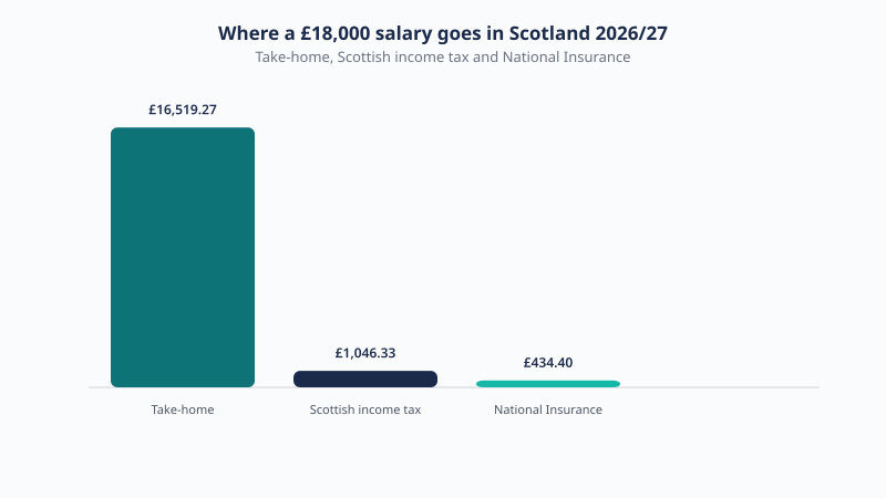 Breakdown of a £18,000 Scotland salary for 2026/27 showing £16,519.27 take-home, £1,046.33 Scottish income tax and £434.40 National Insurance.
