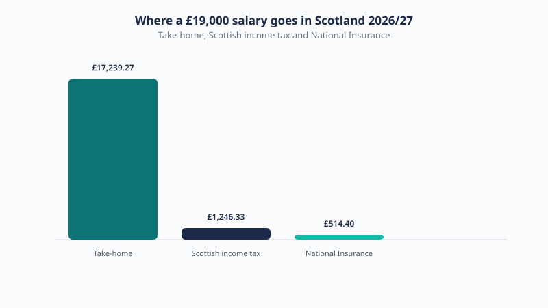 Breakdown of a £19,000 Scotland salary for 2026/27 showing £17,239.27 take-home, £1,246.33 Scottish income tax and £514.40 National Insurance.