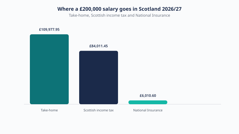 Breakdown of a £200,000 Scotland salary for 2026/27 showing £109,977.95 take-home, £84,011.45 Scottish income tax and £6,010.60 National Insurance.