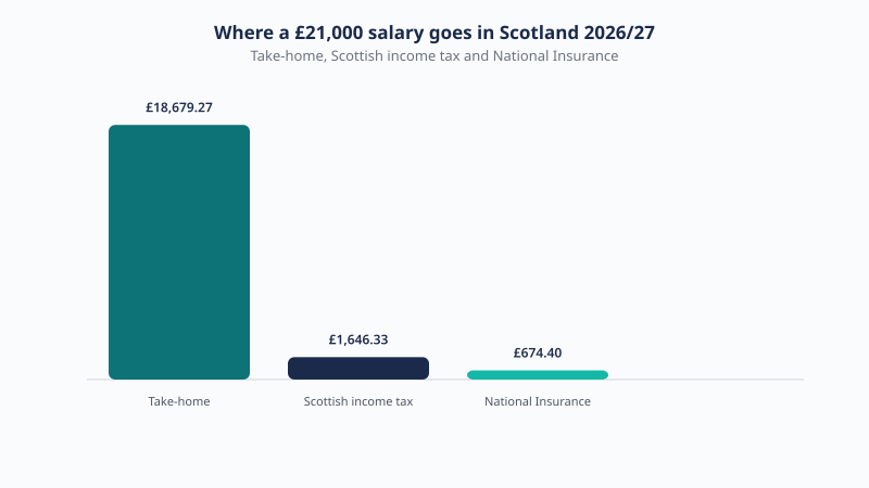 Breakdown of a £21,000 Scotland salary for 2026/27 showing £18,679.27 take-home, £1,646.33 Scottish income tax and £674.40 National Insurance.