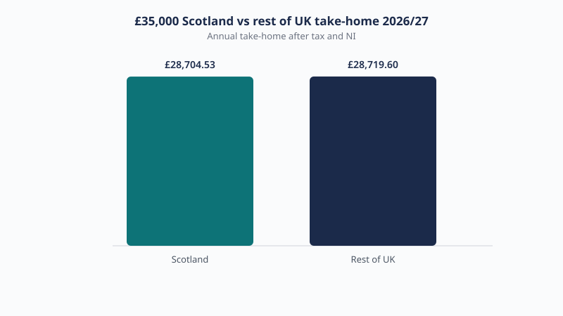 Scotland versus rest of UK take-home on £35,000 in 2026/27: £28,704.53 in Scotland and £28,719.60 elsewhere, a gap of £15.07.