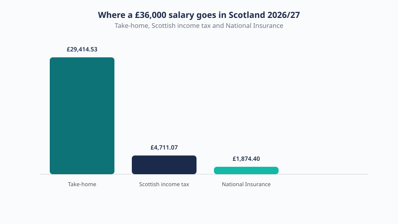 Breakdown of a £36,000 Scotland salary for 2026/27 showing £29,414.53 take-home, £4,711.07 Scottish income tax and £1,874.40 National Insurance.
