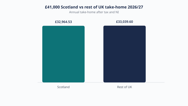 Scotland versus rest of UK take-home on £41,000 in 2026/27: £32,964.53 in Scotland and £33,039.60 elsewhere, a gap of £75.07.