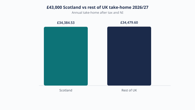 Scotland versus rest of UK take-home on £43,000 in 2026/27: £34,384.53 in Scotland and £34,479.60 elsewhere, a gap of £95.07.