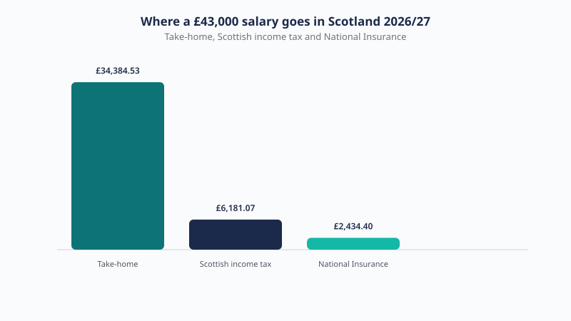Breakdown of a £43,000 Scotland salary for 2026/27 showing £34,384.53 take-home, £6,181.07 Scottish income tax and £2,434.40 National Insurance.