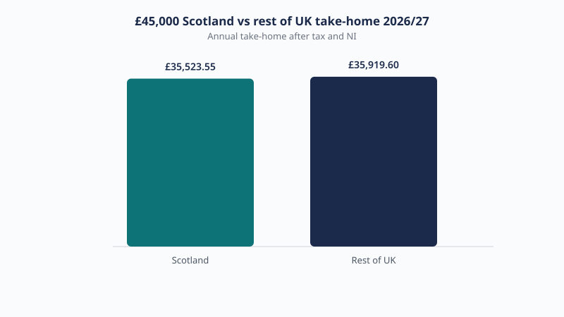 Scotland versus rest of UK take-home on £45,000 in 2026/27: £35,523.55 in Scotland and £35,919.60 elsewhere, a gap of £396.05.
