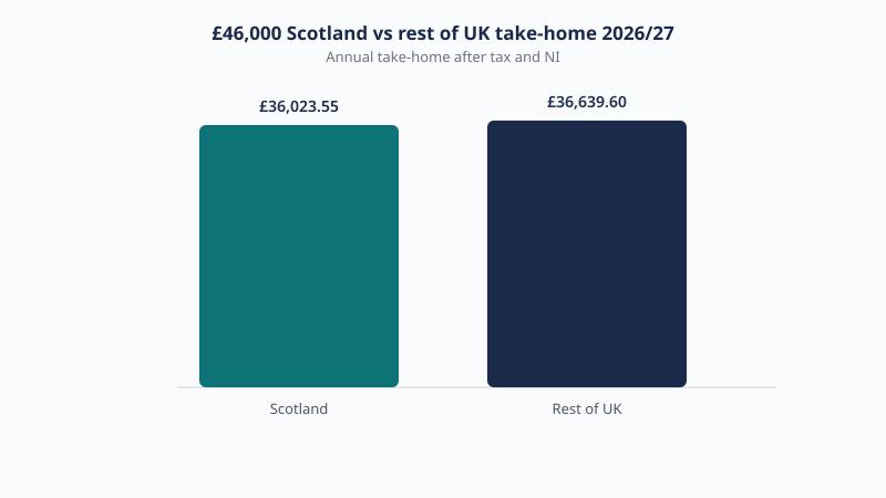 Scotland versus rest of UK take-home on £46,000 in 2026/27: £36,023.55 in Scotland and £36,639.60 elsewhere, a gap of £616.05.