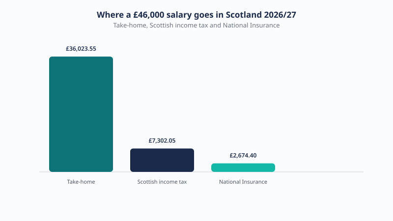 Breakdown of a £46,000 Scotland salary for 2026/27 showing £36,023.55 take-home, £7,302.05 Scottish income tax and £2,674.40 National Insurance.