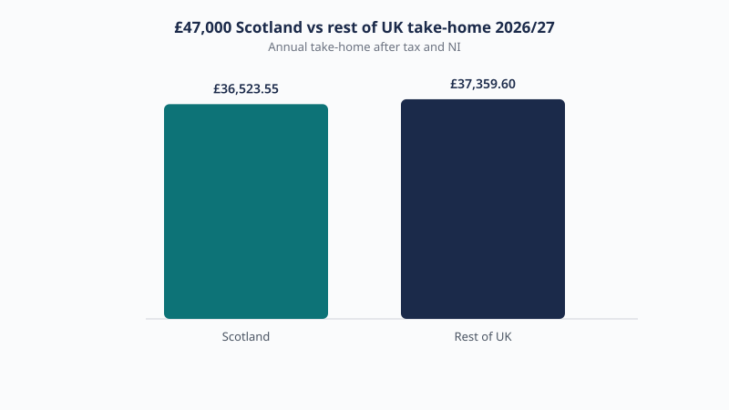 Scotland versus rest of UK take-home on £47,000 in 2026/27: £36,523.55 in Scotland and £37,359.60 elsewhere, a gap of £836.05.