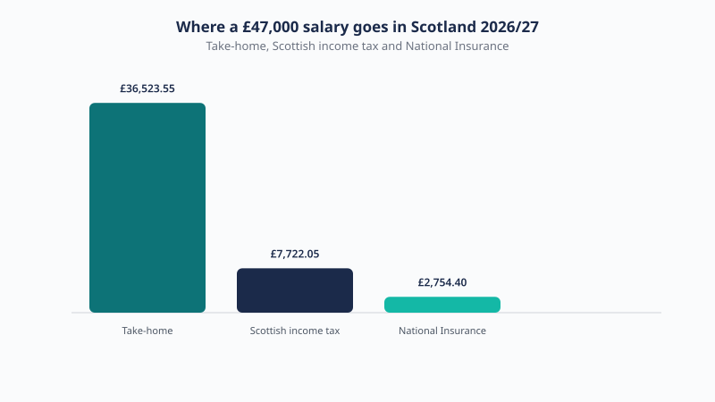 Breakdown of a £47,000 Scotland salary for 2026/27 showing £36,523.55 take-home, £7,722.05 Scottish income tax and £2,754.40 National Insurance.