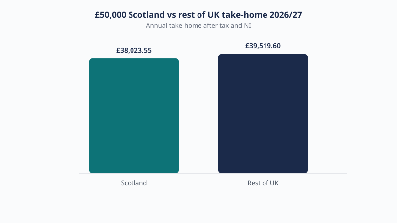 Scotland versus rest of UK take-home on £50,000 in 2026/27: £38,023.55 in Scotland and £39,519.60 elsewhere, a gap of £1,496.05.
