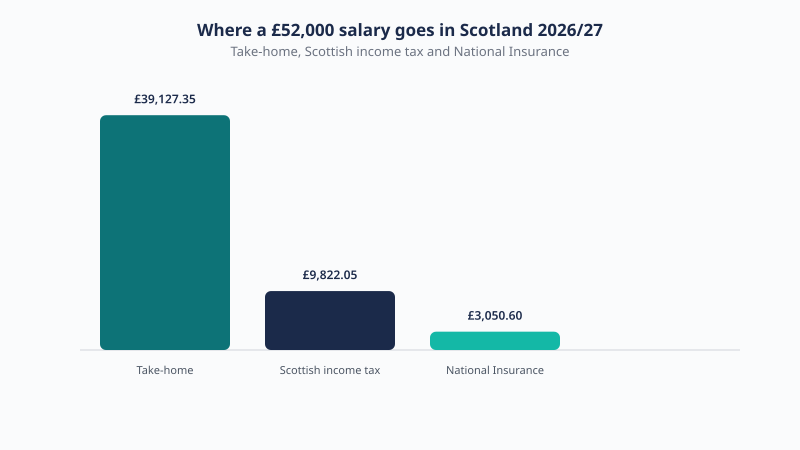 Breakdown of a £52,000 Scotland salary for 2026/27 showing £39,127.35 take-home, £9,822.05 Scottish income tax and £3,050.60 National Insurance.
