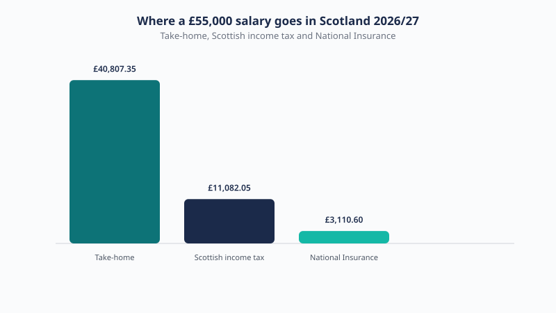 Breakdown of a £55,000 Scotland salary for 2026/27 showing £40,807.35 take-home, £11,082.05 Scottish income tax and £3,110.60 National Insurance.