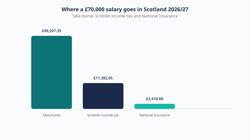 Breakdown of a £70,000 Scotland salary for 2026/27 showing £49,207.35 take-home, £17,382.05 Scottish income tax and £3,410.60 National Insurance.
