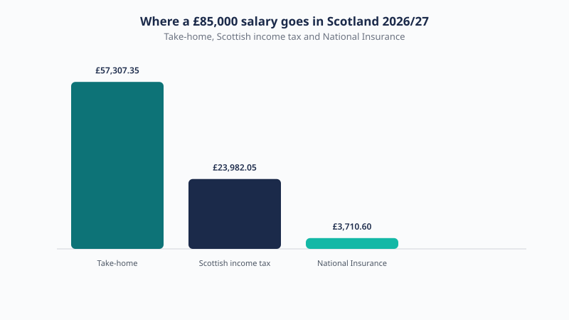 Breakdown of a £85,000 Scotland salary for 2026/27 showing £57,307.35 take-home, £23,982.05 Scottish income tax and £3,710.60 National Insurance.