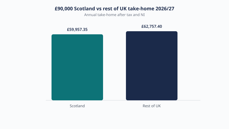 Scotland versus rest of UK take-home on £90,000 in 2026/27: £59,957.35 in Scotland and £62,757.40 elsewhere, a gap of £2,800.05.