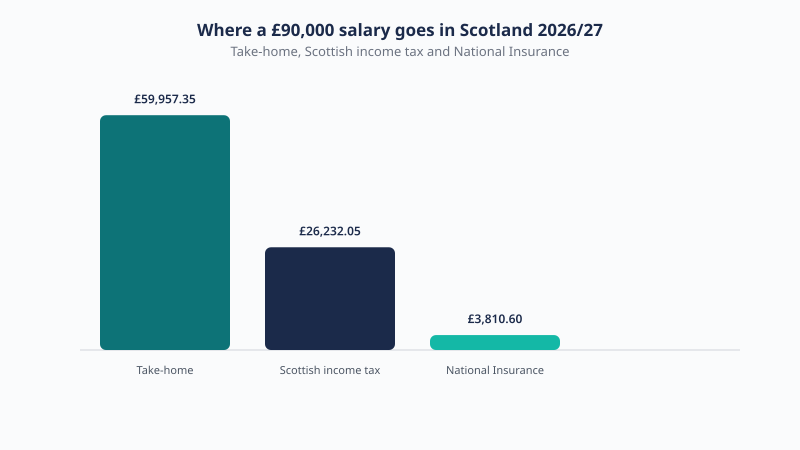 Breakdown of a £90,000 Scotland salary for 2026/27 showing £59,957.35 take-home, £26,232.05 Scottish income tax and £3,810.60 National Insurance.