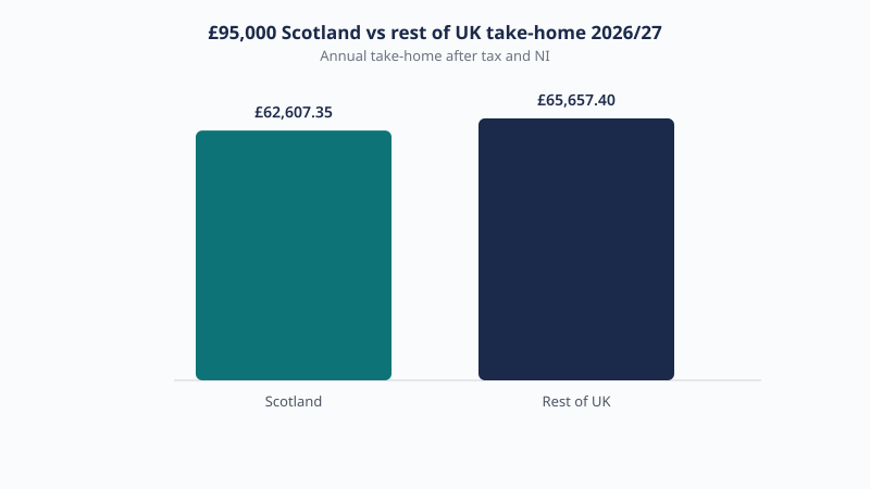 Scotland versus rest of UK take-home on £95,000 in 2026/27: £62,607.35 in Scotland and £65,657.40 elsewhere, a gap of £3,050.05.