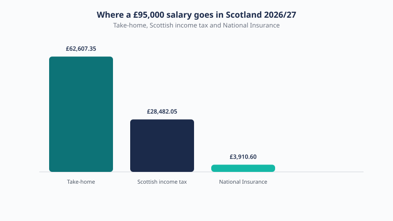 Breakdown of a £95,000 Scotland salary for 2026/27 showing £62,607.35 take-home, £28,482.05 Scottish income tax and £3,910.60 National Insurance.