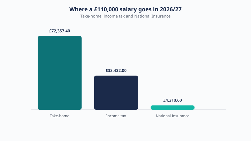 Breakdown of a £110,000 UK salary for 2026/27 showing £72,357.40 take-home, £33,432.00 income tax and £4,210.60 National Insurance.