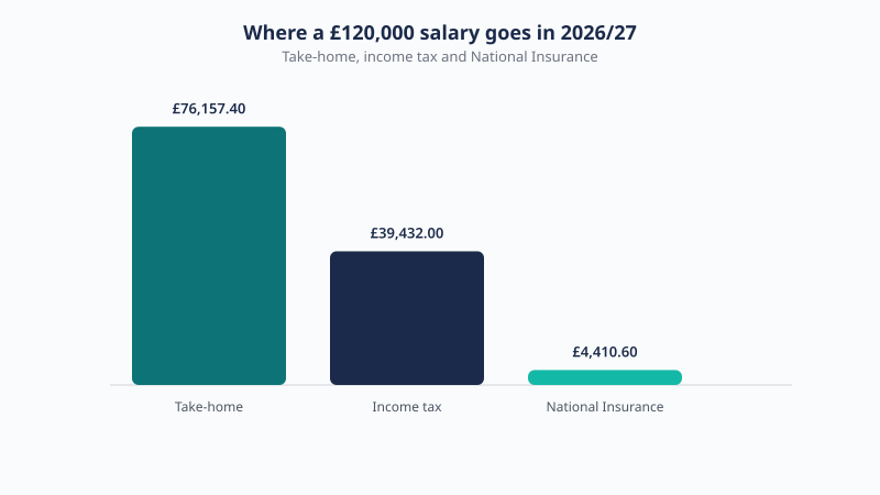 Breakdown of a £120,000 UK salary for 2026/27 showing £76,157.40 take-home, £39,432.00 income tax and £4,410.60 National Insurance.