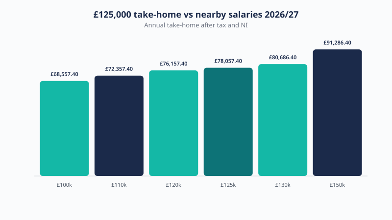 Take-home pay across salaries near £125,000 in 2026/27, from £68,557.40 to £91,286.40 a year after tax and National Insurance.