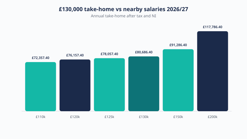Take-home pay across salaries near £130,000 in 2026/27, from £72,357.40 to £117,786.40 a year after tax and National Insurance.