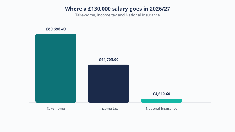 Breakdown of a £130,000 UK salary for 2026/27 showing £80,686.40 take-home, £44,703.00 income tax and £4,610.60 National Insurance.