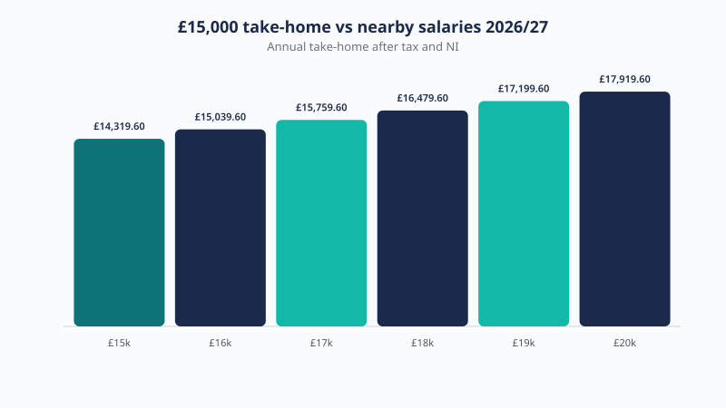 Take-home pay across salaries near £15,000 in 2026/27, from £14,319.60 to £17,919.60 a year after tax and National Insurance.