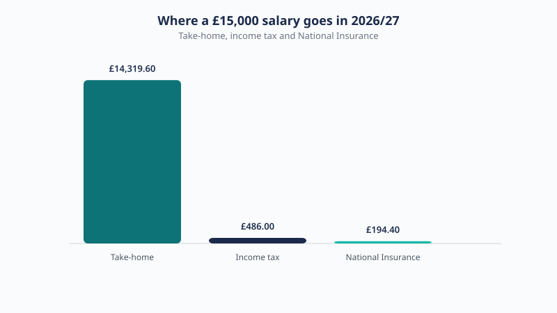 Breakdown of a £15,000 UK salary for 2026/27 showing £14,319.60 take-home, £486.00 income tax and £194.40 National Insurance.