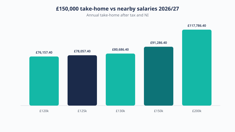 Take-home pay across salaries near £150,000 in 2026/27, from £76,157.40 to £117,786.40 a year after tax and National Insurance.