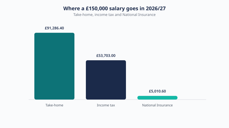 Breakdown of a £150,000 UK salary for 2026/27 showing £91,286.40 take-home, £53,703.00 income tax and £5,010.60 National Insurance.