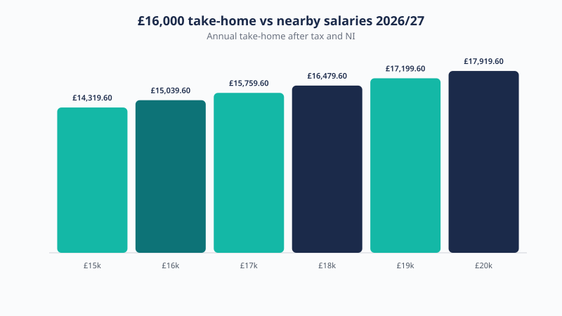 Take-home pay across salaries near £16,000 in 2026/27, from £14,319.60 to £17,919.60 a year after tax and National Insurance.