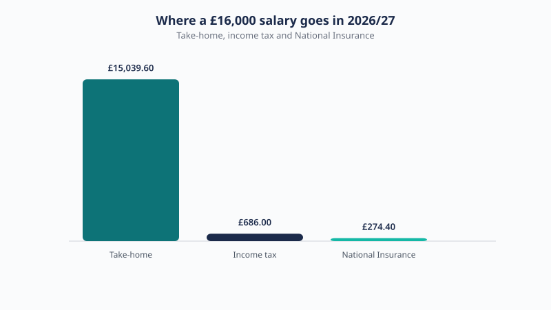 Breakdown of a £16,000 UK salary for 2026/27 showing £15,039.60 take-home, £686.00 income tax and £274.40 National Insurance.