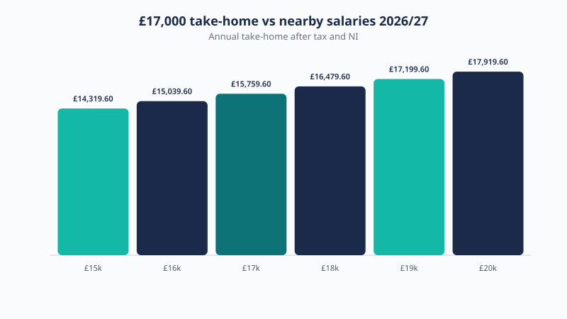 Take-home pay across salaries near £17,000 in 2026/27, from £14,319.60 to £17,919.60 a year after tax and National Insurance.