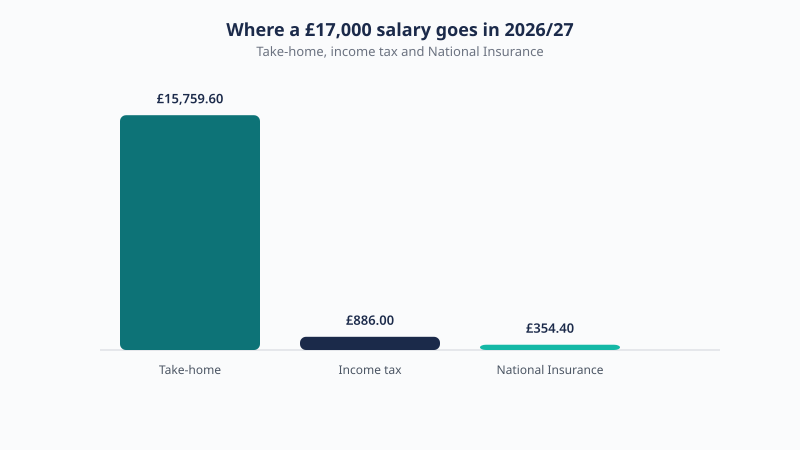 Breakdown of a £17,000 UK salary for 2026/27 showing £15,759.60 take-home, £886.00 income tax and £354.40 National Insurance.