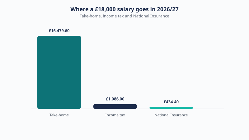Breakdown of a £18,000 UK salary for 2026/27 showing £16,479.60 take-home, £1,086.00 income tax and £434.40 National Insurance.