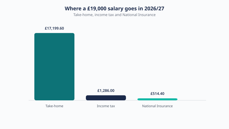 Breakdown of a £19,000 UK salary for 2026/27 showing £17,199.60 take-home, £1,286.00 income tax and £514.40 National Insurance.