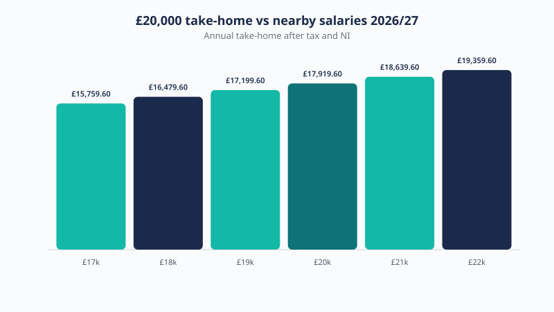 Take-home pay across salaries near £20,000 in 2026/27, from £15,759.60 to £19,359.60 a year after tax and National Insurance.