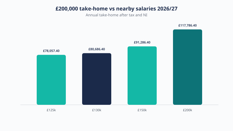 Take-home pay across salaries near £200,000 in 2026/27, from £78,057.40 to £117,786.40 a year after tax and National Insurance.