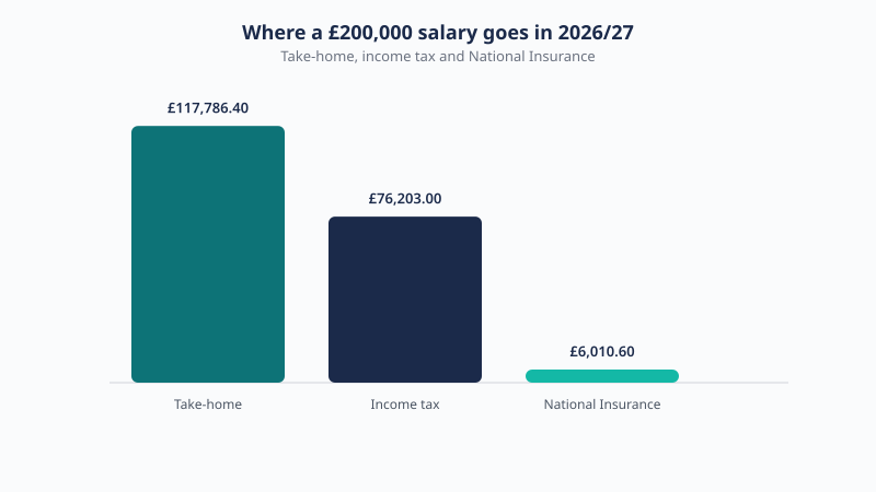 Breakdown of a £200,000 UK salary for 2026/27 showing £117,786.40 take-home, £76,203.00 income tax and £6,010.60 National Insurance.