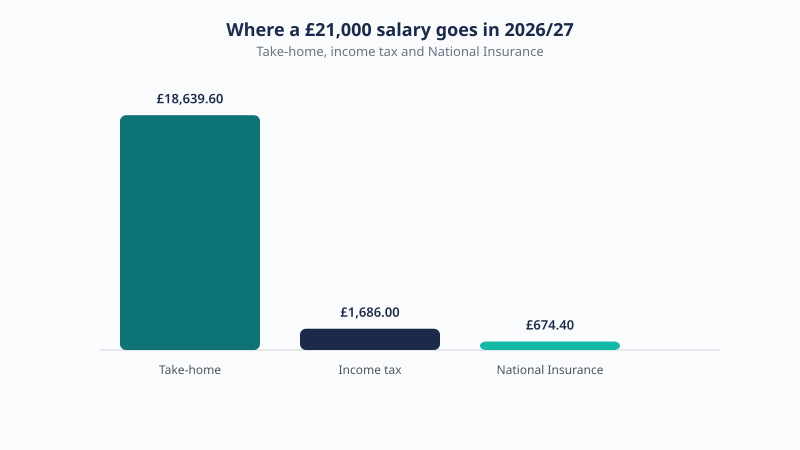 Breakdown of a £21,000 UK salary for 2026/27 showing £18,639.60 take-home, £1,686.00 income tax and £674.40 National Insurance.