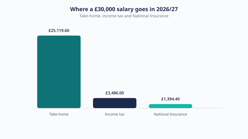 Breakdown of a £30,000 UK salary for 2026/27 showing £25,119.60 take-home, £3,486.00 income tax and £1,394.40 National Insurance.
