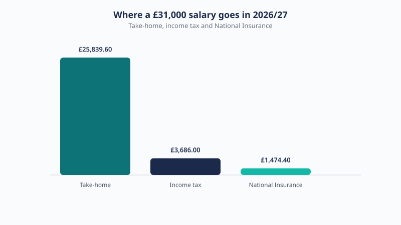 Breakdown of a £31,000 UK salary for 2026/27 showing £25,839.60 take-home, £3,686.00 income tax and £1,474.40 National Insurance.