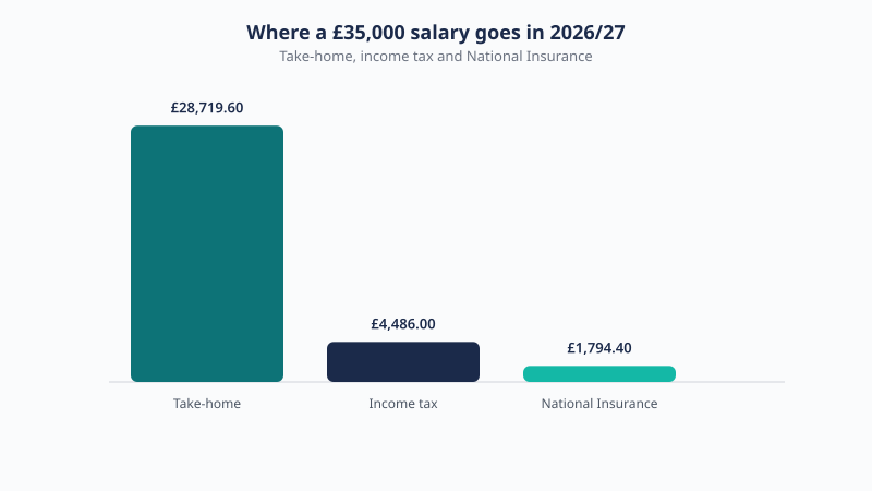 Breakdown of a £35,000 UK salary for 2026/27 showing £28,719.60 take-home, £4,486.00 income tax and £1,794.40 National Insurance.