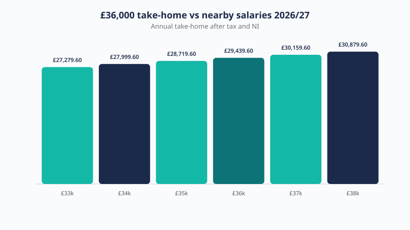 Take-home pay across salaries near £36,000 in 2026/27, from £27,279.60 to £30,879.60 a year after tax and National Insurance.