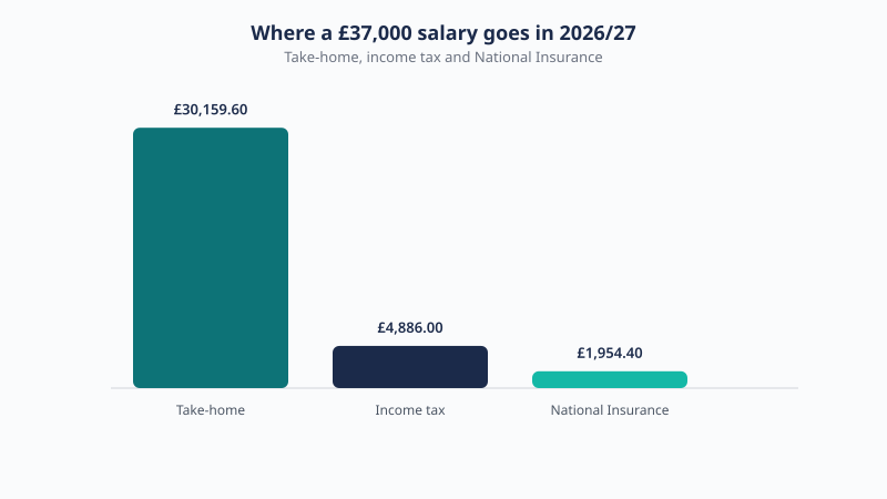Breakdown of a £37,000 UK salary for 2026/27 showing £30,159.60 take-home, £4,886.00 income tax and £1,954.40 National Insurance.