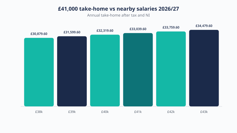 Take-home pay across salaries near £41,000 in 2026/27, from £30,879.60 to £34,479.60 a year after tax and National Insurance.